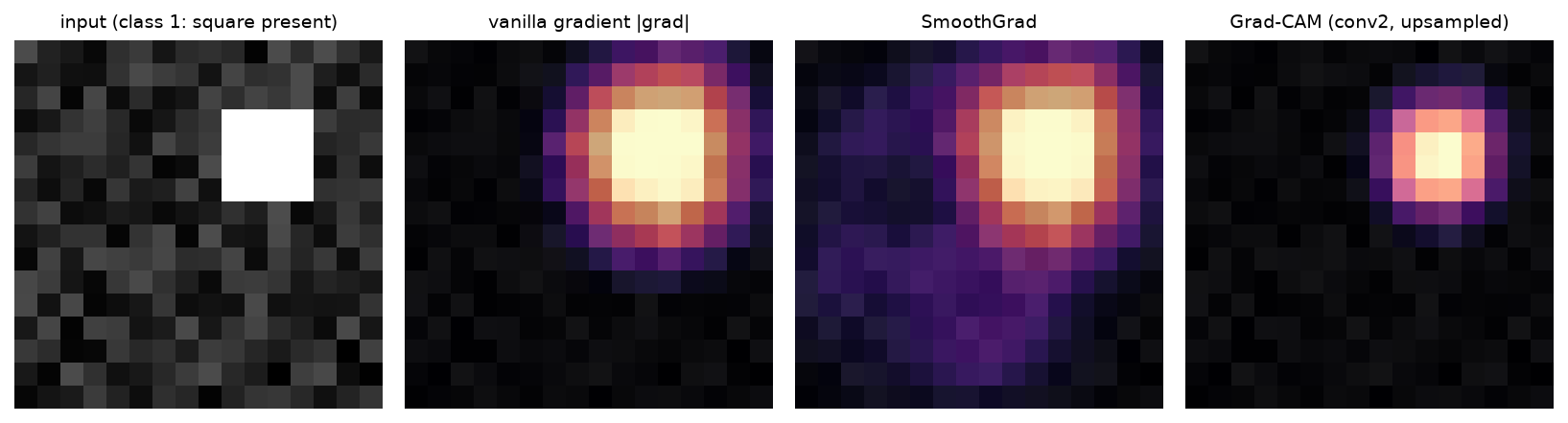 Saliency, SmoothGrad and Grad-CAM on a toy detector