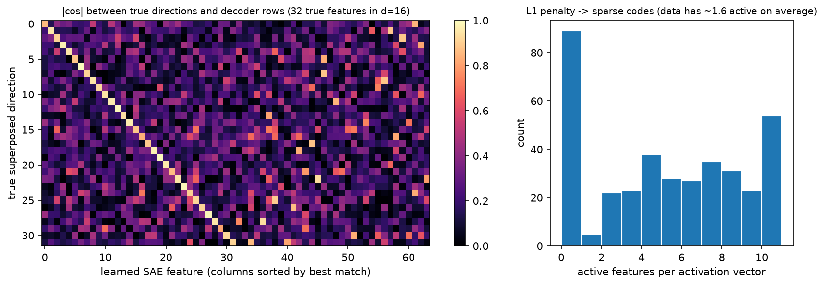 Sparse autoencoder features
