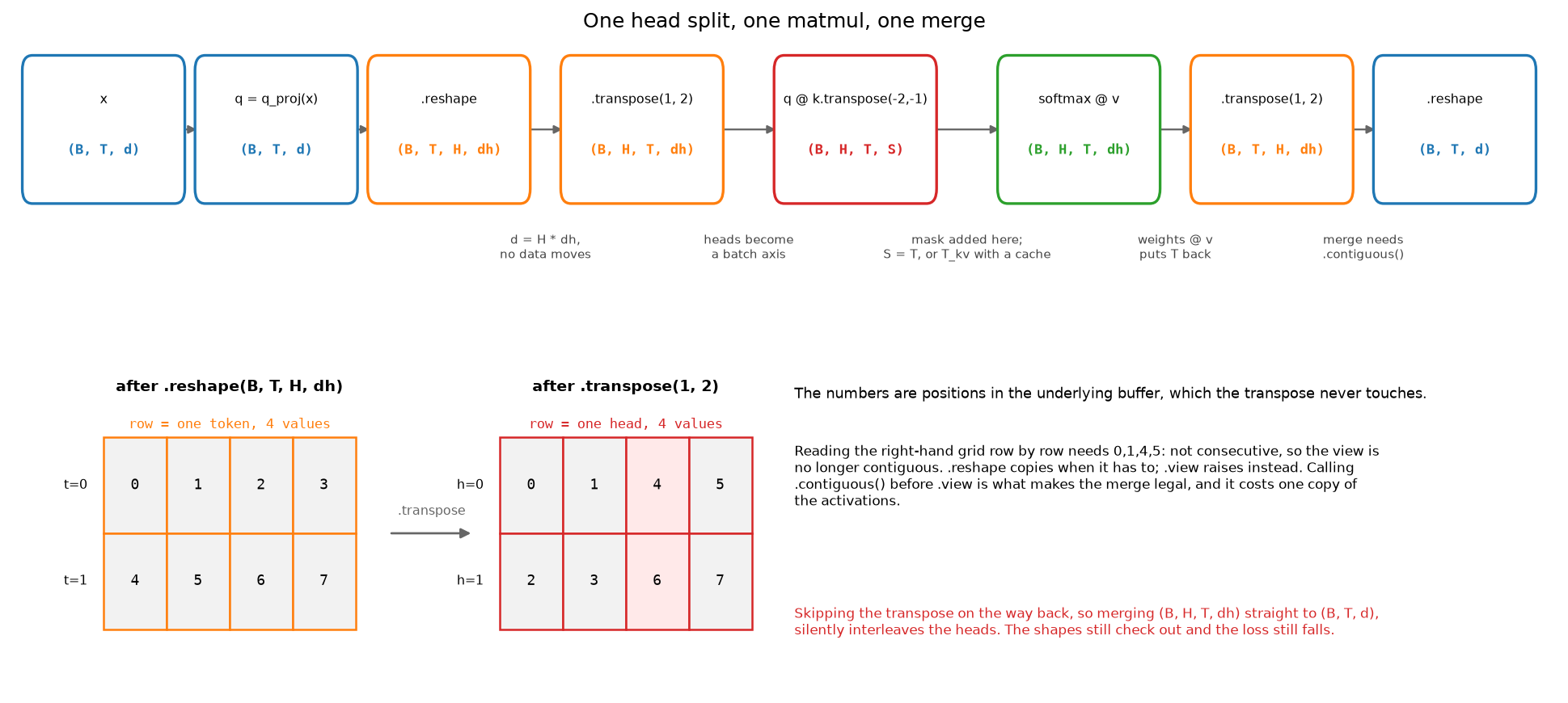The multi-head attention shape pipeline from (B, T, d) to (B, H, T, S) and back, with a memory-layout panel showing why the merge needs contiguity