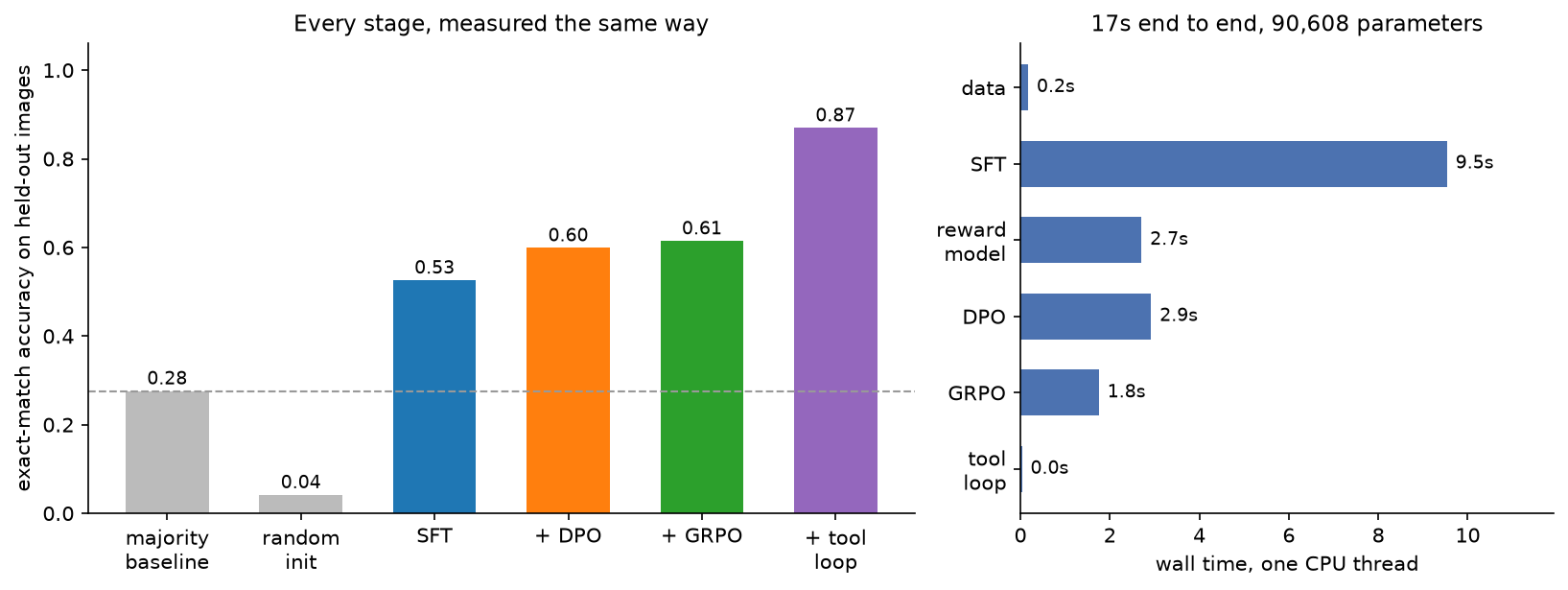 Accuracy after each stage of the capstone pipeline and the wall time each stage costs