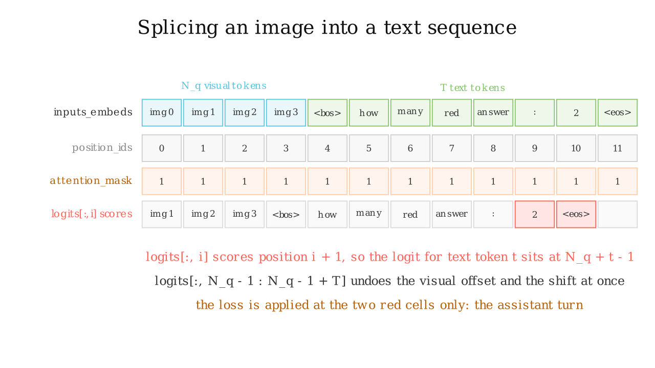 The spliced sequence with its position ids, attention mask, and the row showing which text token each logit scores, with the two supervised assistant positions marked
