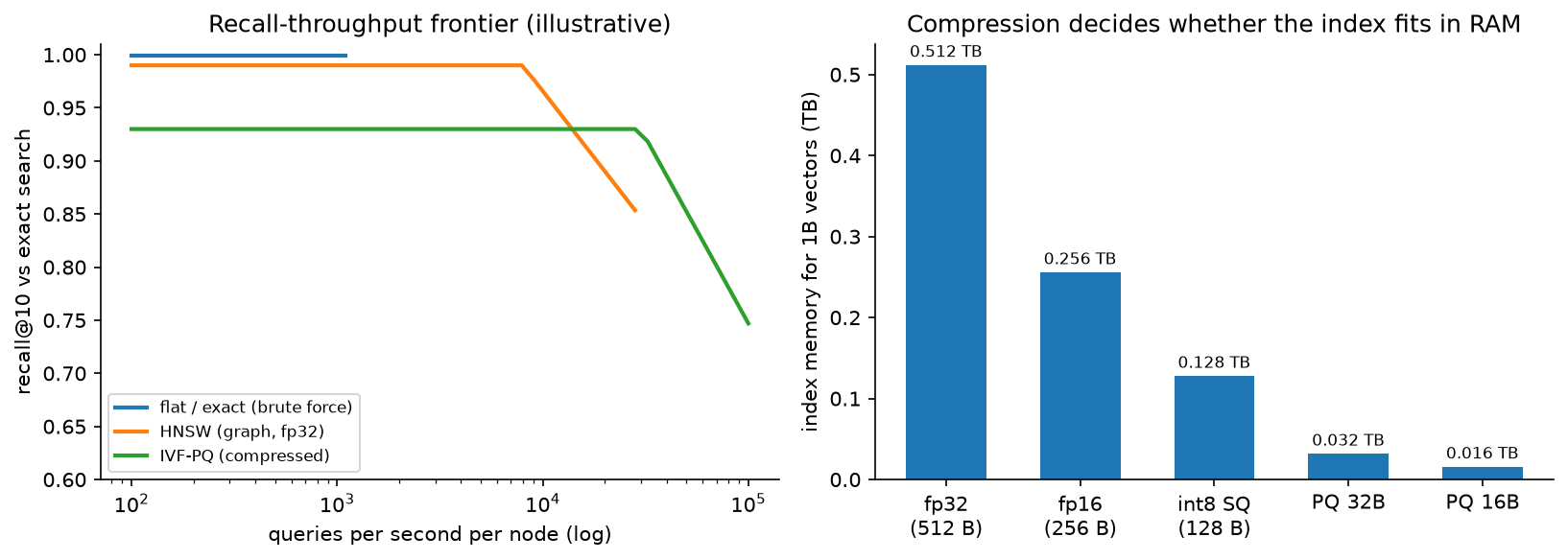 ANN recall-throughput frontier and index memory by representation