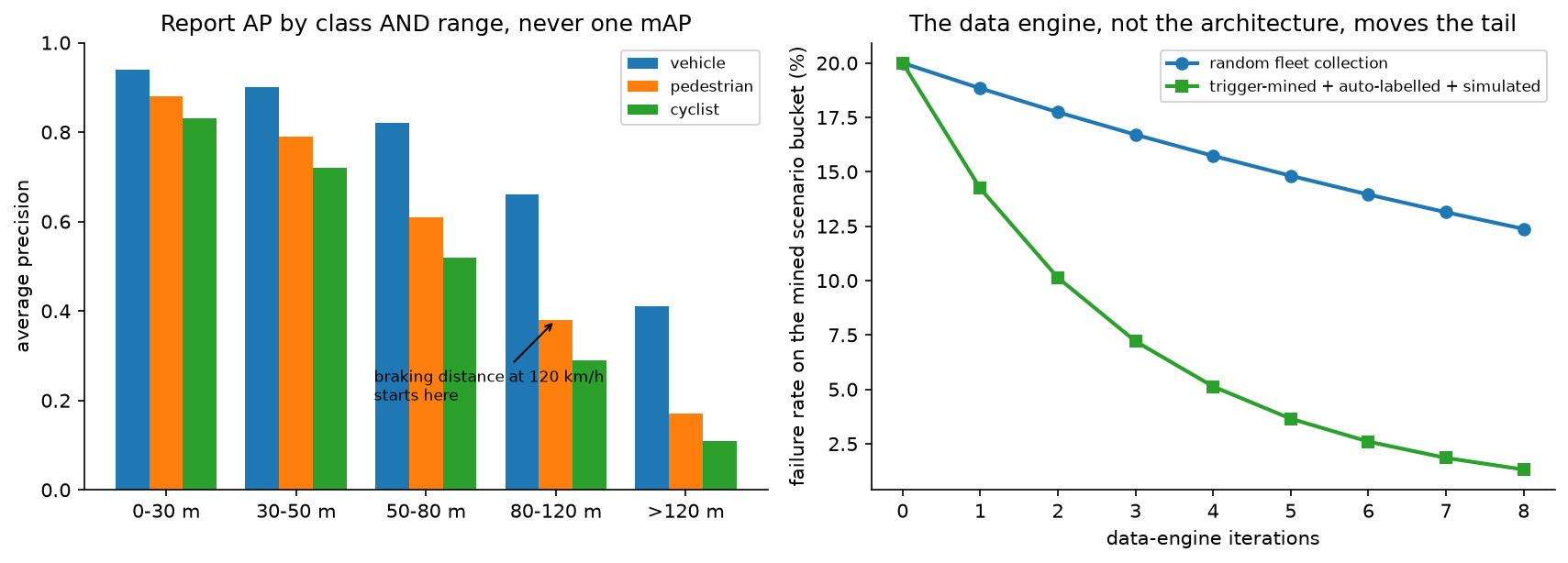 Detection AP by range and class, and the data-engine improvement curve