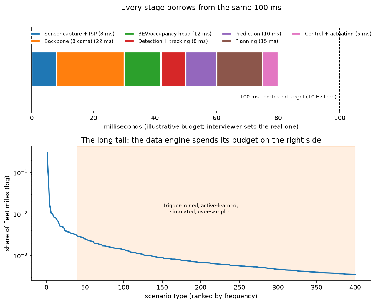 Onboard latency budget and the long-tail scenario distribution