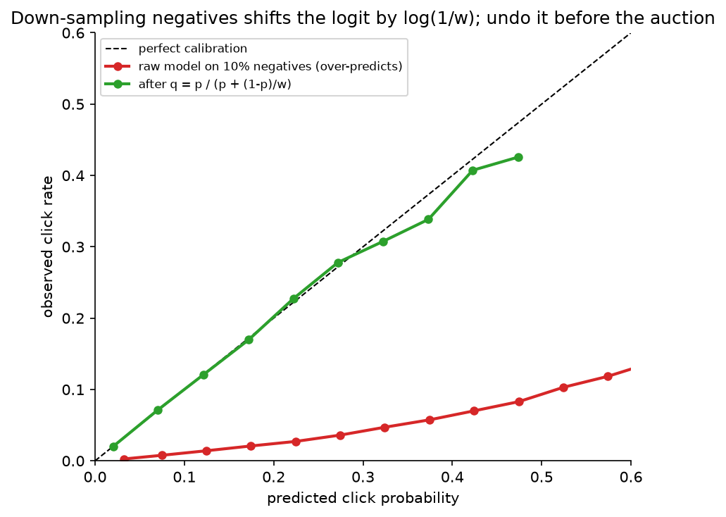 Reliability diagram before and after the down-sampling correction