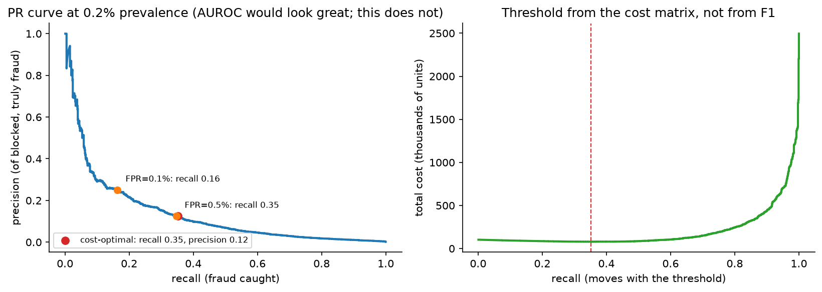 Precision-recall at 0.2 % prevalence with cost-optimal operating point