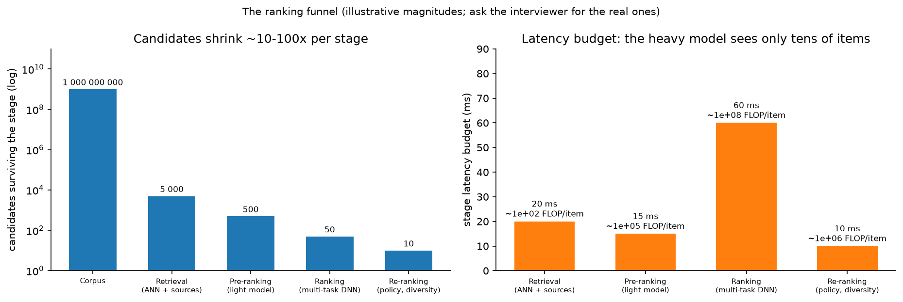 Candidate counts and latency per funnel stage (illustrative)
