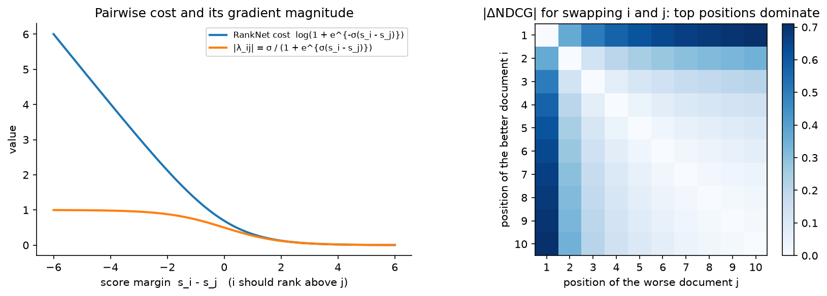RankNet cost and |ΔNDCG| swap weights