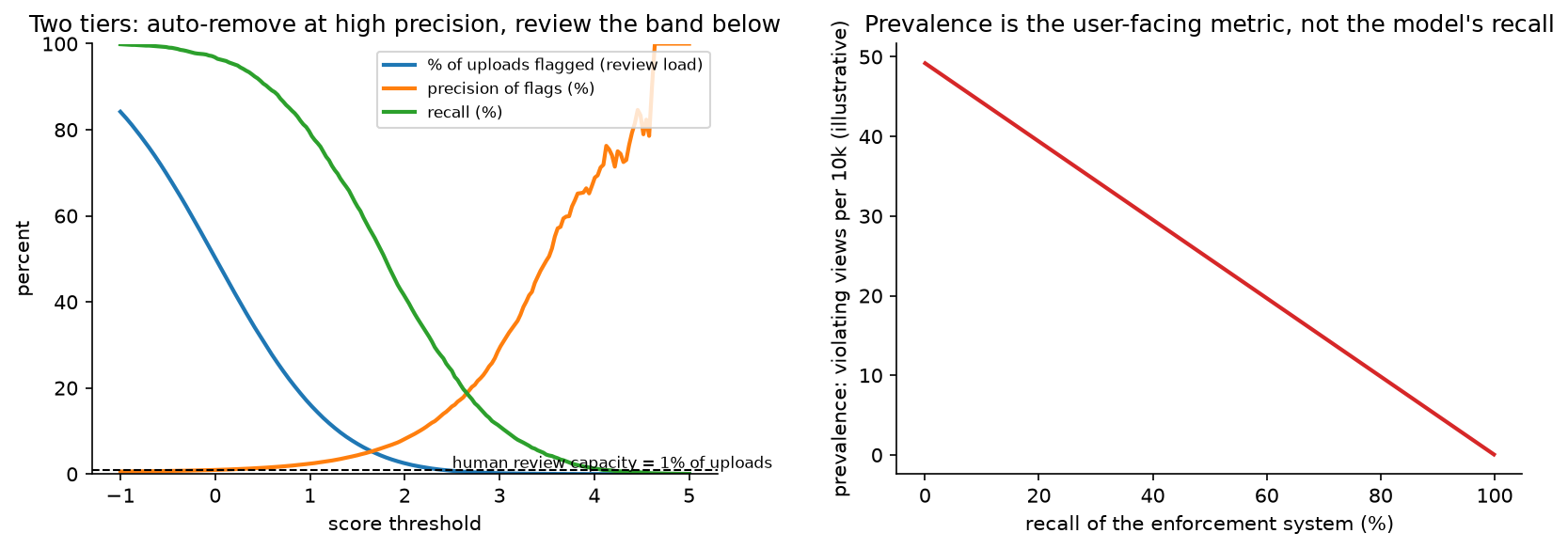 Enforcement thresholds against review capacity, and the prevalence curve