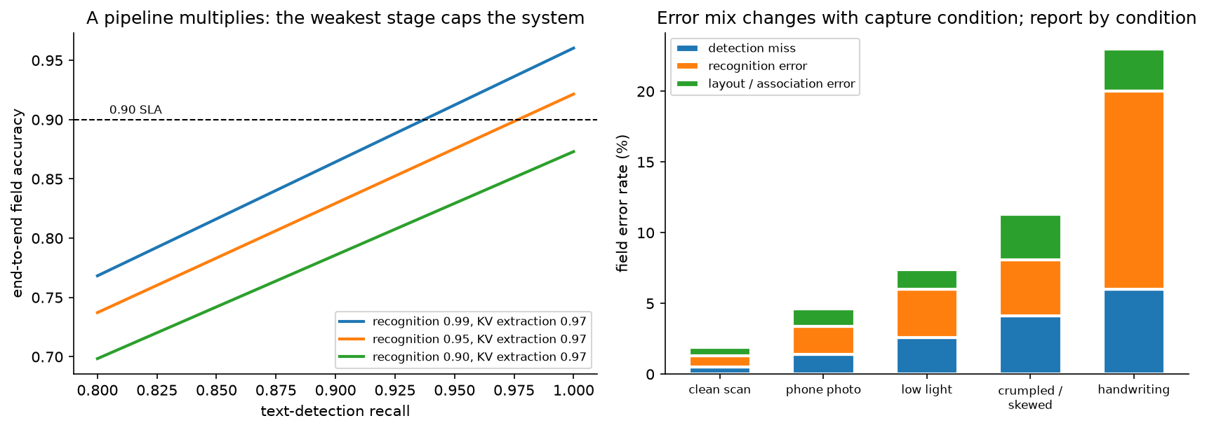Stage accuracies multiply, and the error mix varies by capture condition