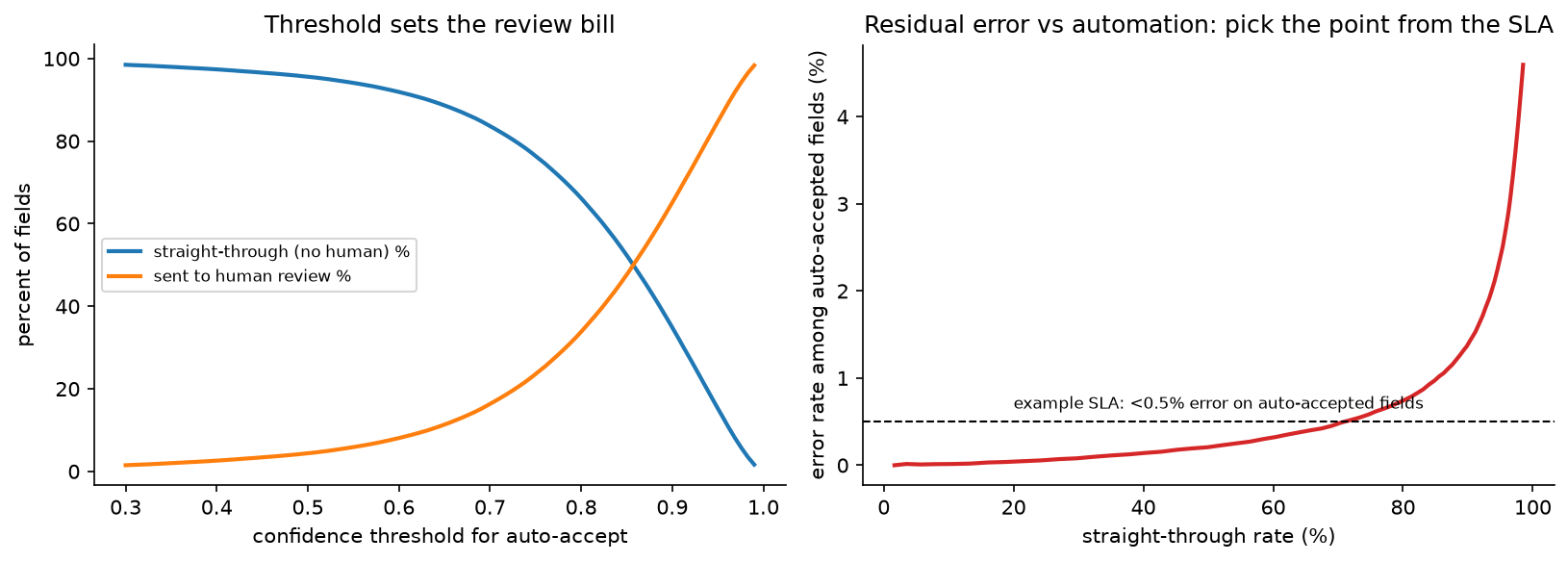 Confidence threshold against straight-through rate and residual error