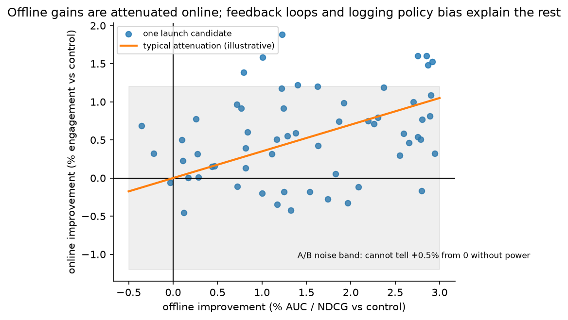 Offline metric improvement vs online A/B outcome (illustrative)