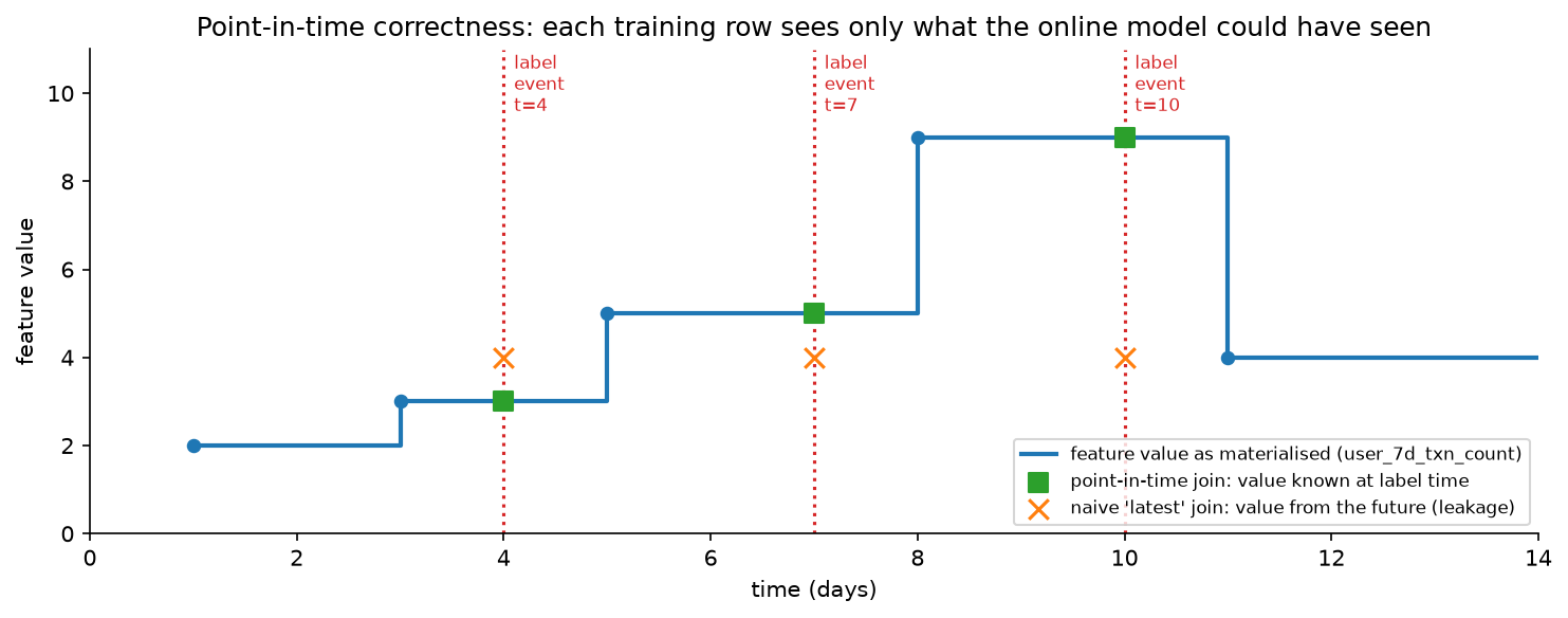Point-in-time join versus a naive latest-value join
