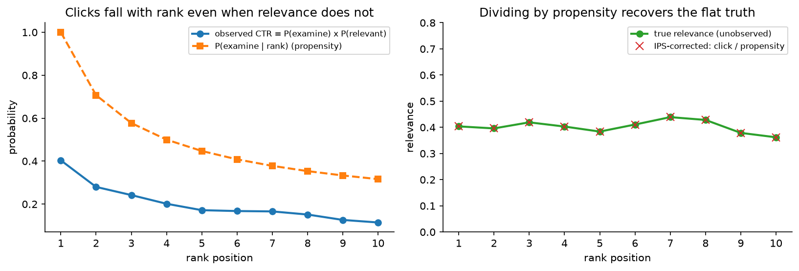 Position bias and its propensity correction