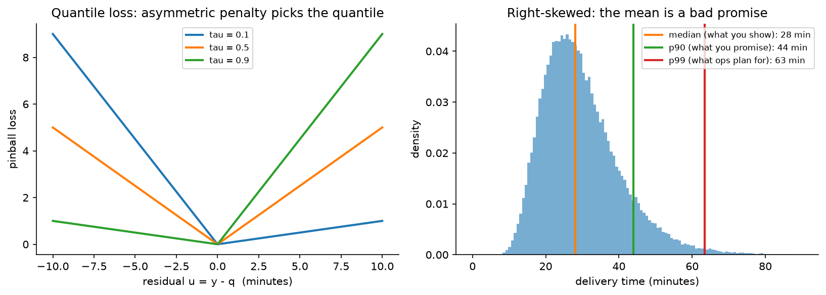 Pinball loss and the skewed delivery-time distribution