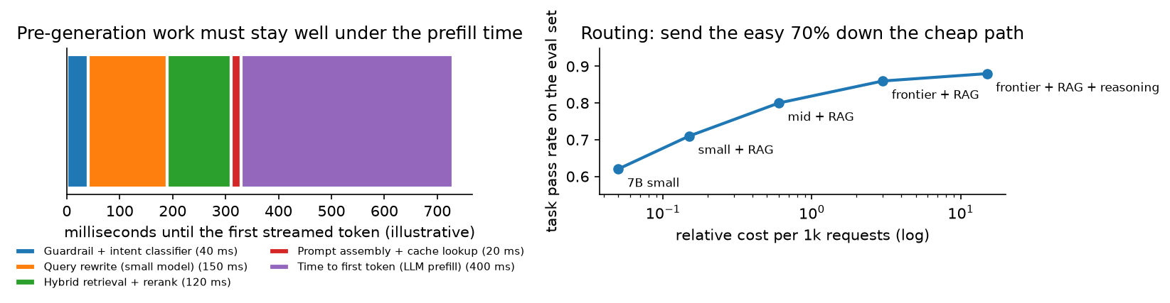 Pre-generation latency budget and the quality against cost frontier