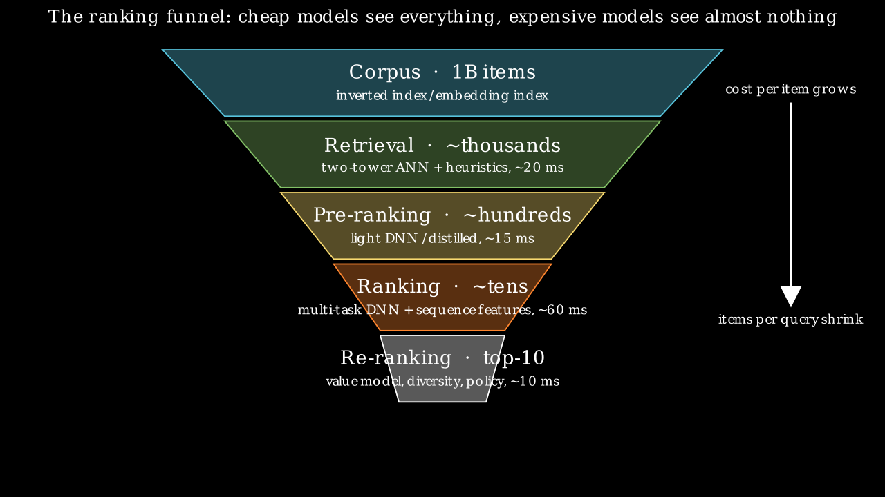 Manim still of the ranking funnel