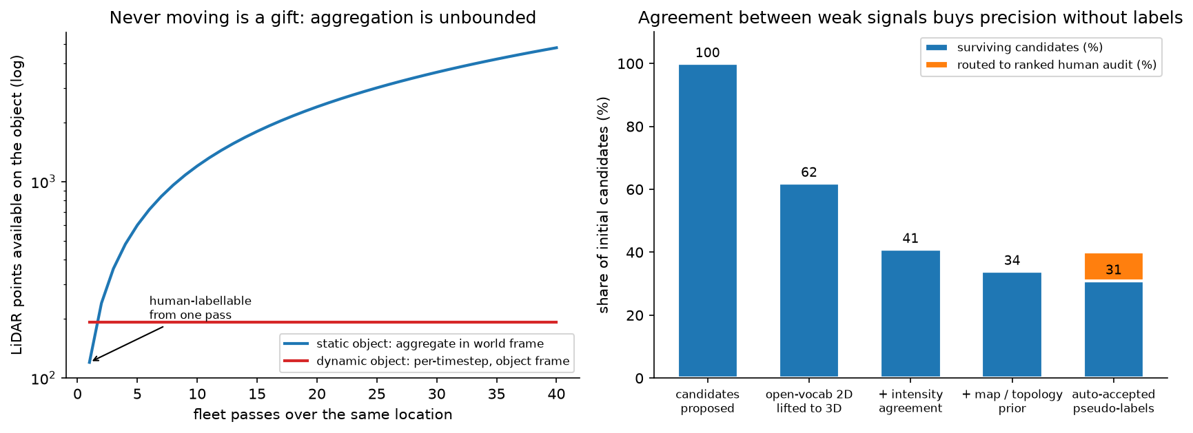 Static aggregation and the tri-modal agreement funnel