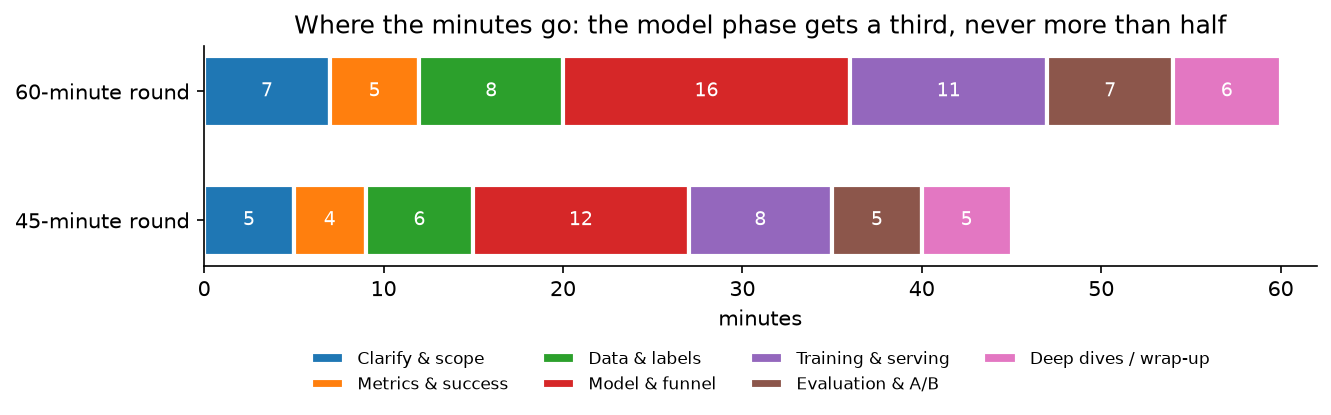Time allocation across the seven phases for 45- and 60-minute rounds