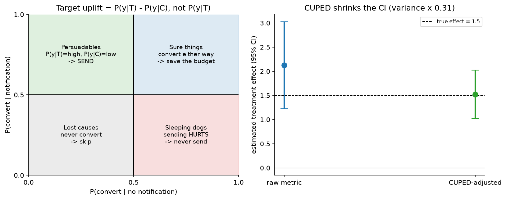 Uplift quadrants and CUPED variance reduction