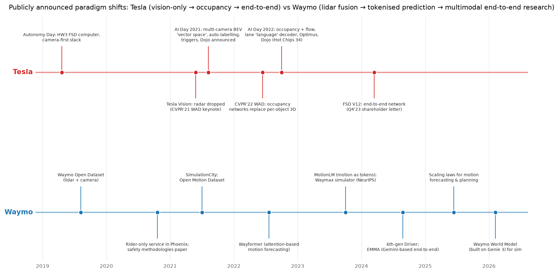 Publicly announced architecture shifts at Tesla and Waymo