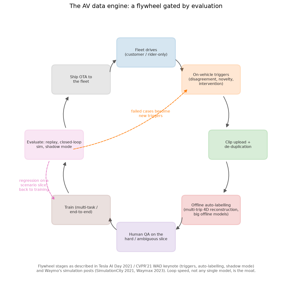 The AV data-engine flywheel