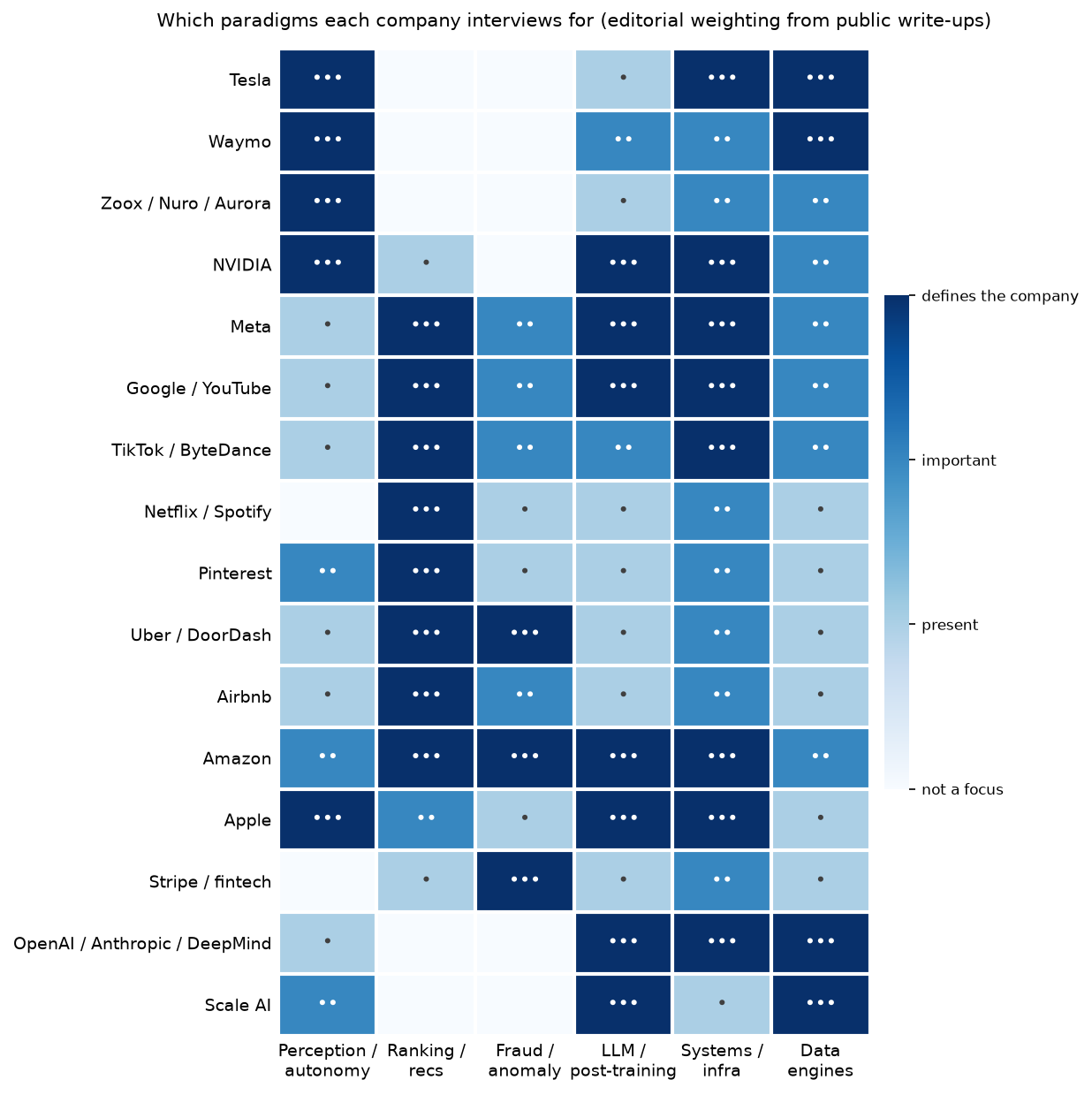 Companies × paradigms heatmap