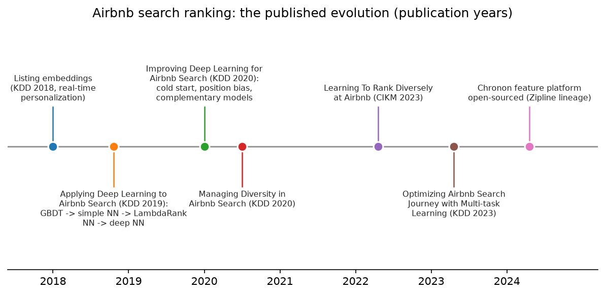 Airbnb search ranking timeline