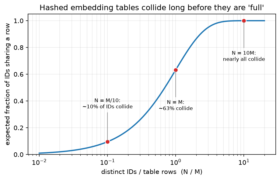 Hashed embedding tables collide long before they are full