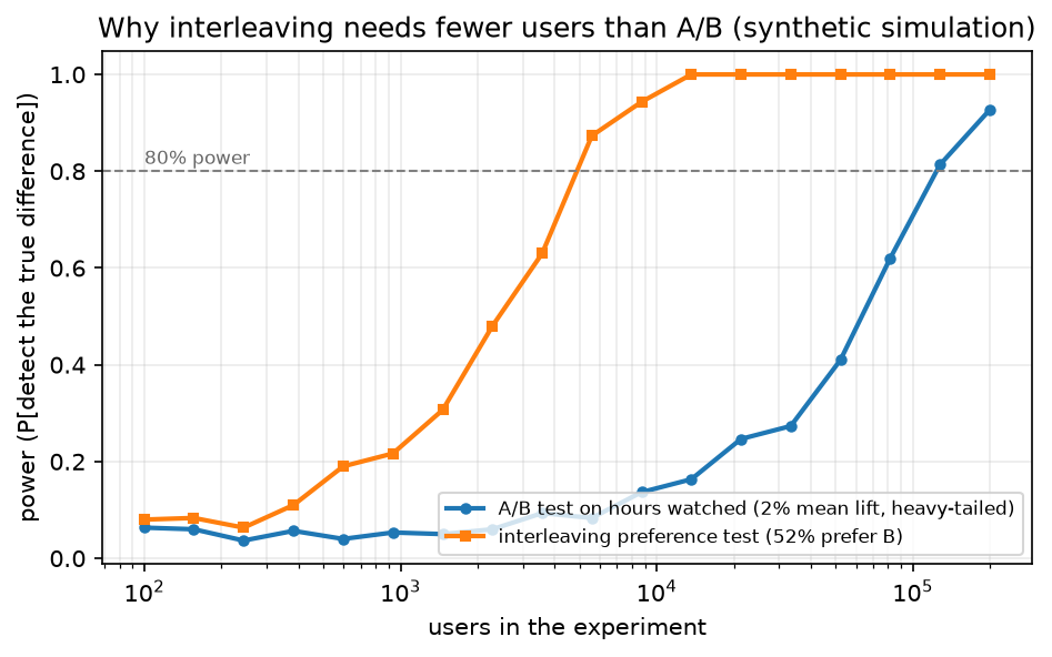 A/B vs interleaving power