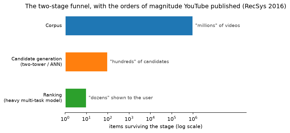 The two-stage recommendation funnel