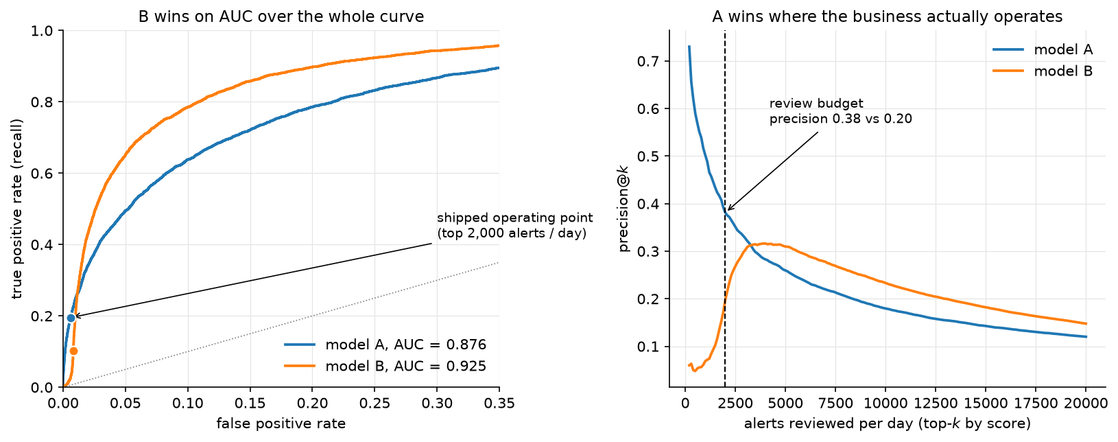 Two ROC curves and the precision at the shipped operating point