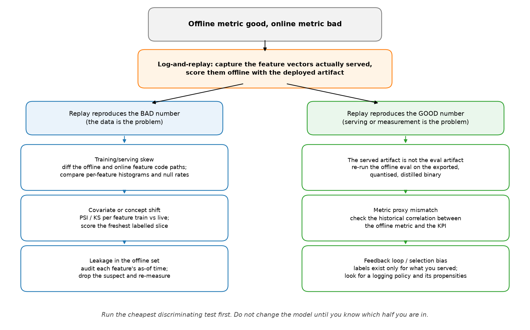 Decision tree for the offline-good, online-bad failure