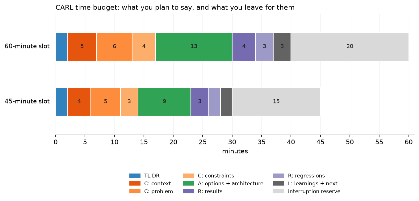 CARL time budget for a 45-minute and a 60-minute deep dive