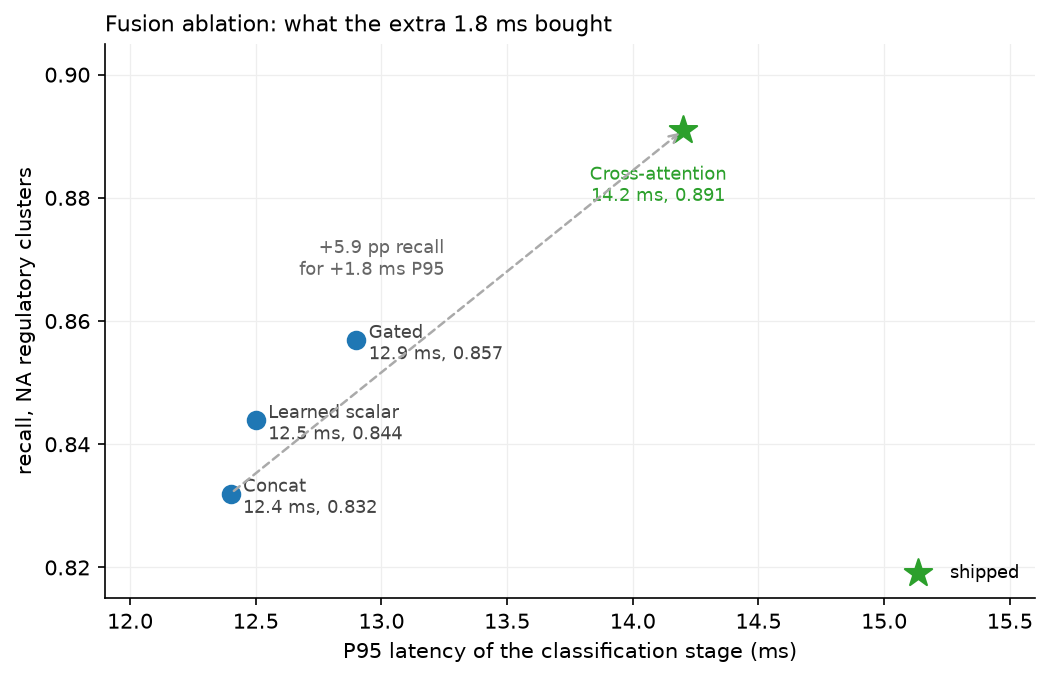 Fusion ablation: P95 latency against recall, shipped point marked