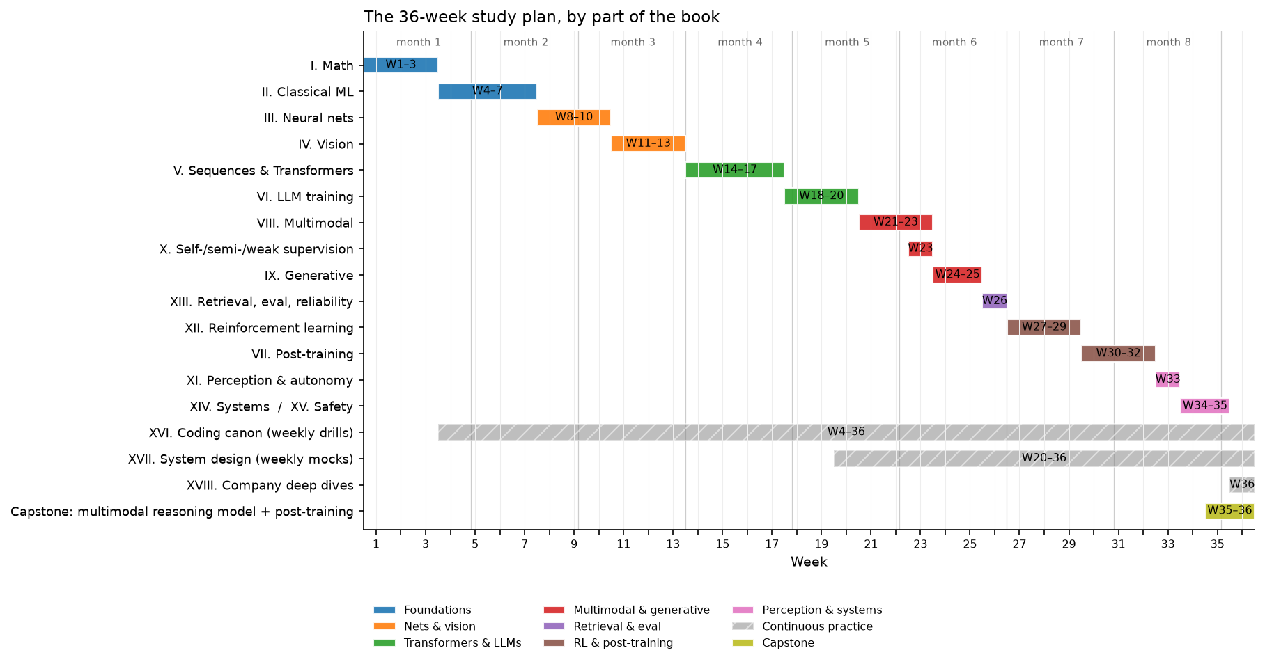 Gantt-style timeline of the 36-week plan: one bar per part of the book, coloured by phase, with continuous coding drills from week 4 and weekly system-design mocks from week 20